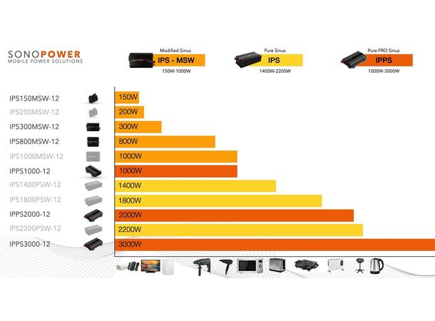 Sonopower strøminverter 1000W Omformer, 24V->230, ren sinus kurve 