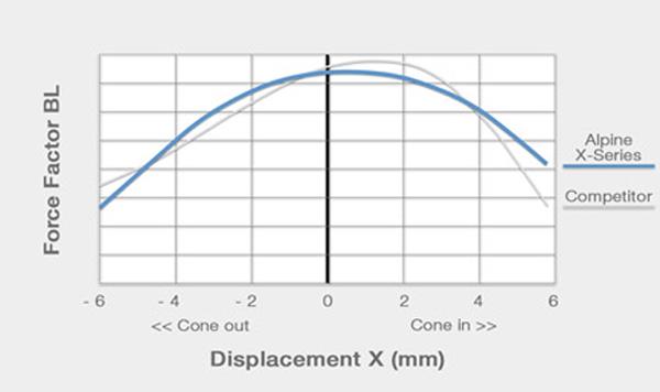 Alpine X-serie linearitet